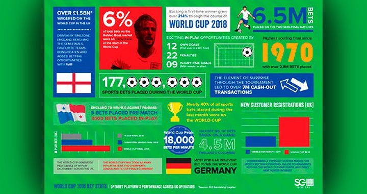SG Digital procesó más de 177 millones de apuestas en el Mundial de Fútbol