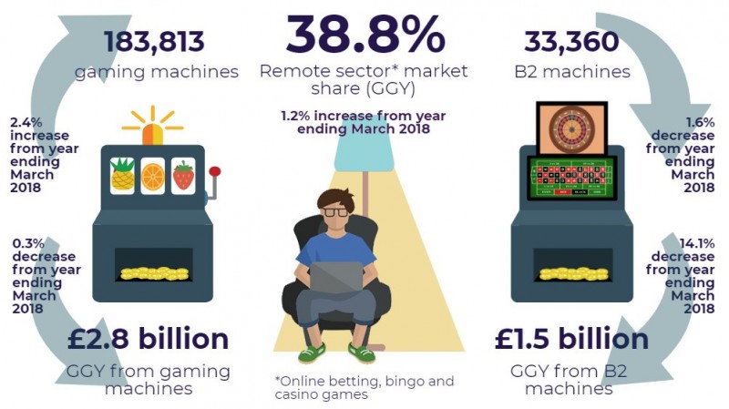 Amid a global UK gambling industry decline, online sector nears a 40% market share