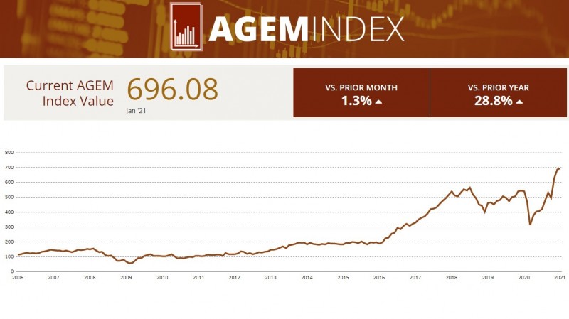El índice AGEM subió un 1,3% en enero