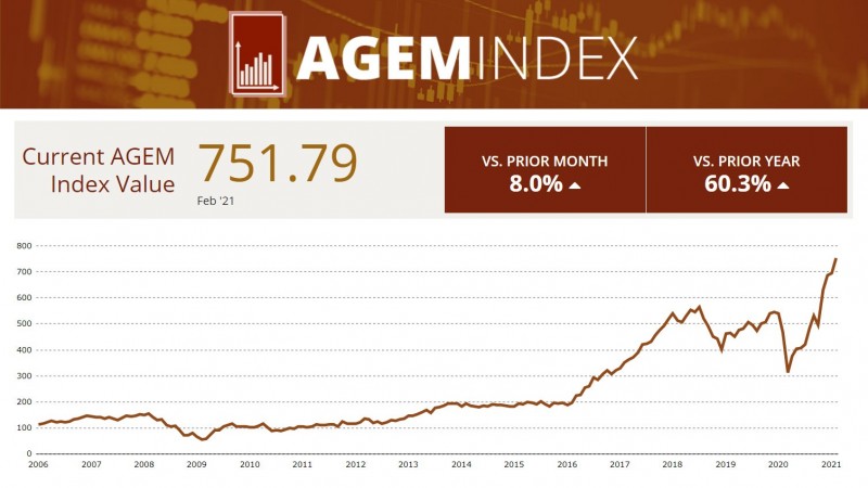 El índice AGEM registró un crecimiento interanual del 60,3% en febrero