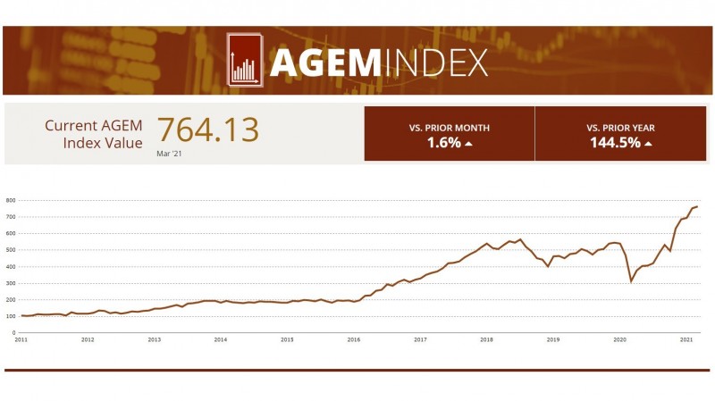 Índice AGEM ve un leve aumento mensual en marzo