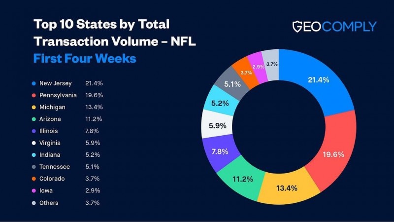 NFL season data shows record-breaking volume of sports betting
