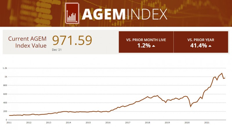 AGEM Index sees slight monthly increase in December, 41% annual growth