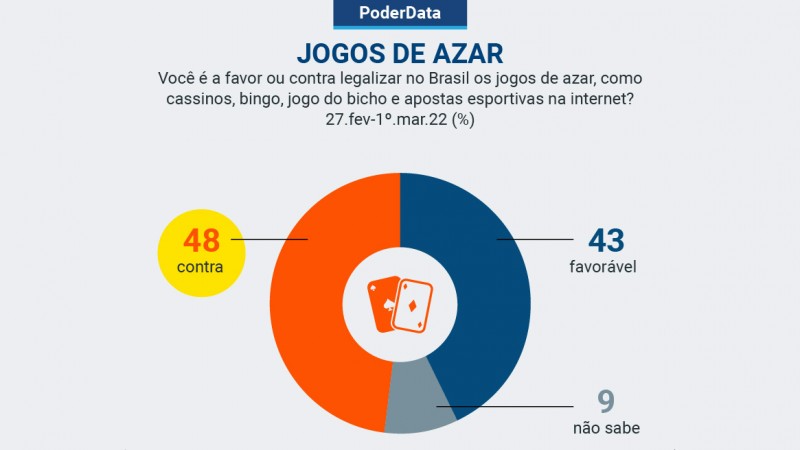 Una encuesta asegura que el 48% de los brasileños se opone a la legalización del juego
