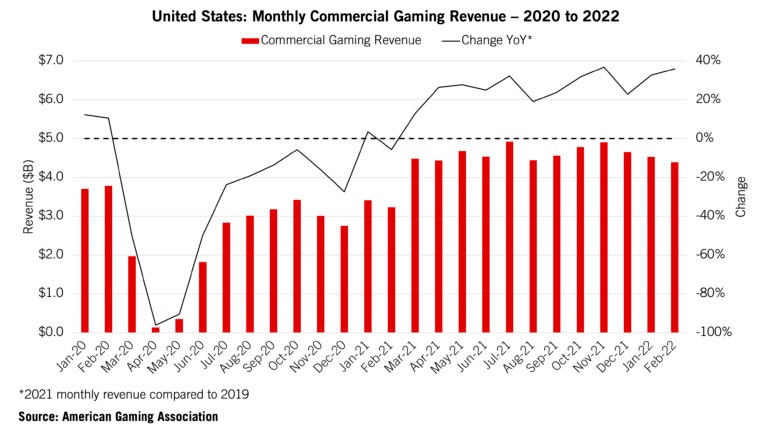 md 1649253630 aga commercial gaming revenue febrero 2022 grafico 03