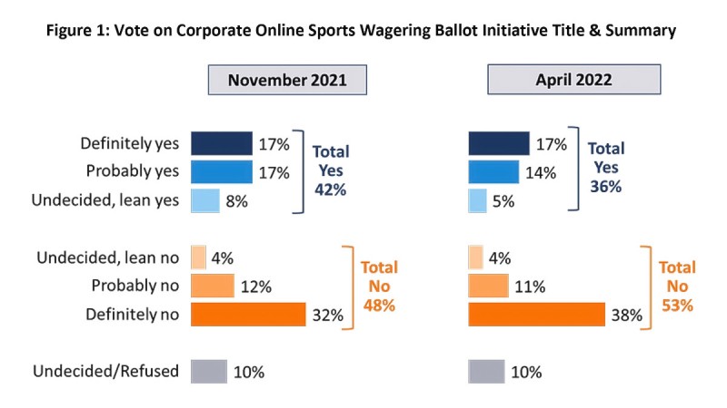 md 1650490981 grafico vote on corporate online sports wagering ballot initiative