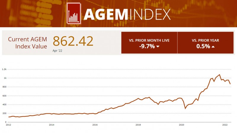 AGEM Index shows 9.7% monthly drop in April, ends three-month upward trend period