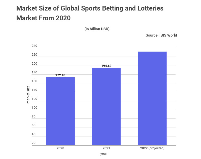 Mercado global de apostas esportivas e loterias cresceu 13% em 2021